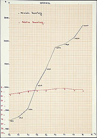 Projected Warhol Sale Prices / Bongard