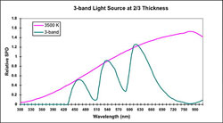 heoretical 3-band light filter