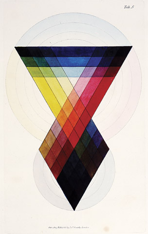 Sowerby / Prismatic analysis of primary colors