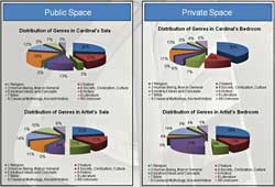 Statistical analysis of the display of painting genres