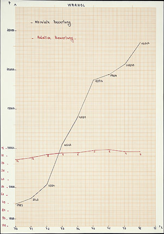 Projected Warhol Sale Prices / Bongard