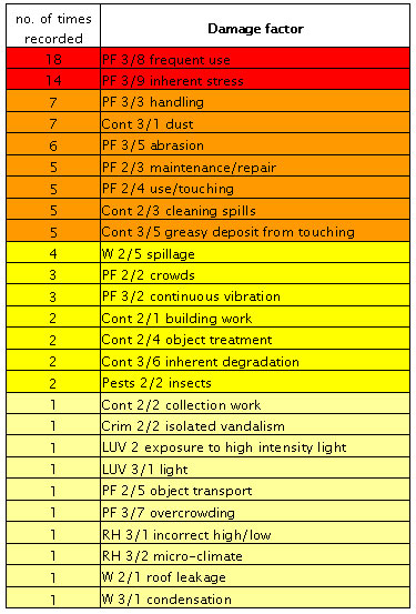 damage factor