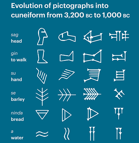 Cuneiform chart
