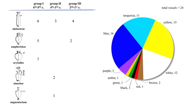 A table lists vessel types across three groups by century. A pie chart displays vessel colors: yellow 15, white 12, turquoise 11, blue 6, purple 3, and one each in brown, amber, green, black, and red.