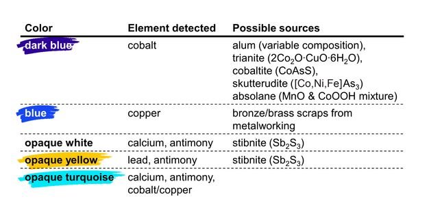 A chart lists colors with detected elements and possible sources. Dark blue has cobalt; blue has copper. White and turquoise contain calcium and antimony. Yellow has lead and antimony. Sources include minerals and metal scraps.