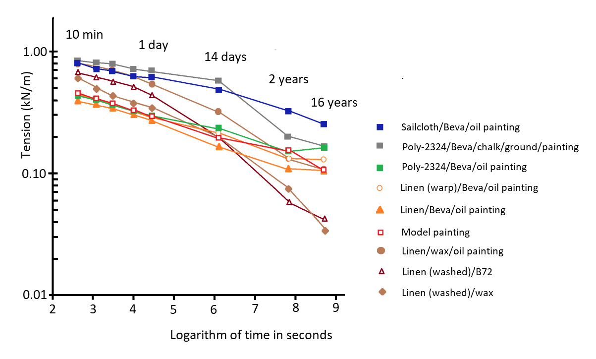 A line graph depicting painting canvas relaxation versus time. There are nine lines plotted, colored blue, grey, green, orange, red, and brown.