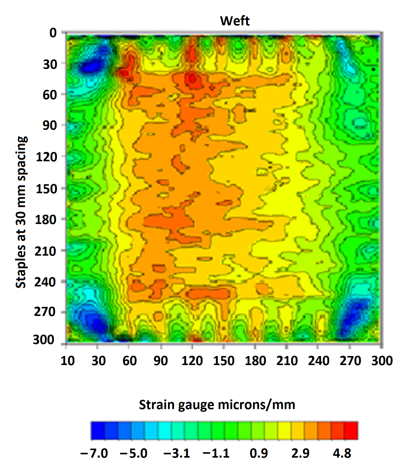 A thermal graph depicting canvas strain variations in canvas. The edges of the graph are green with blue corners. The center of the graph is yellow, orange, and red, with the centermost section the warmest in tone.