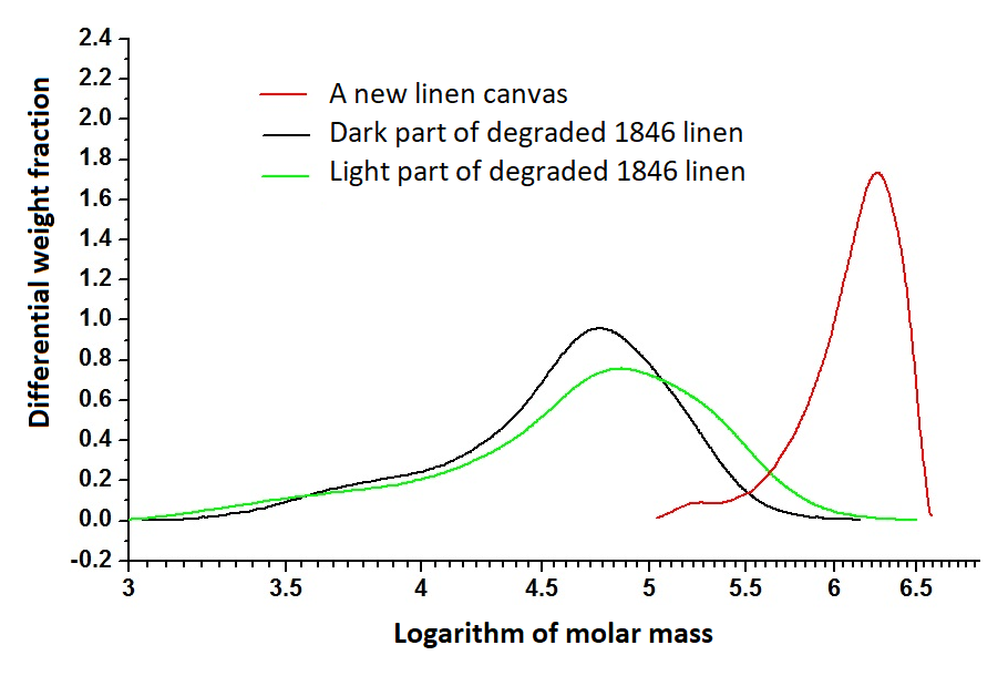 A plot graph depicting molar mass distribution in three different painting canvases. The lines are curved, each colored black, green, and red. The black and green lines peak toward the center of the graph and the red line peaks higher to the right of the graph.