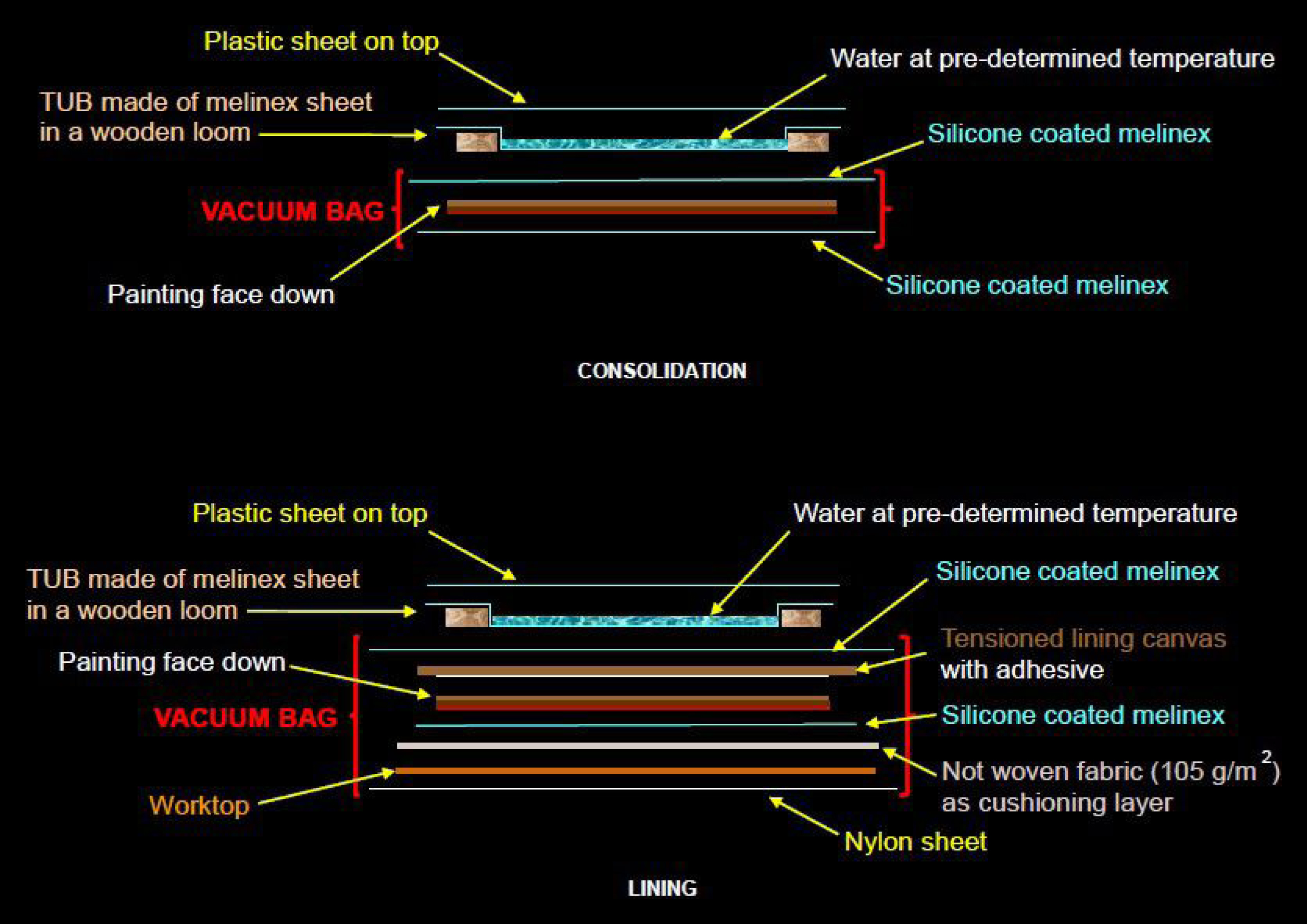Technical diagram with a black background depicting the layers and steps necessary for the painting's treatment. The diagram shows the consolidation and lining aspects separately.