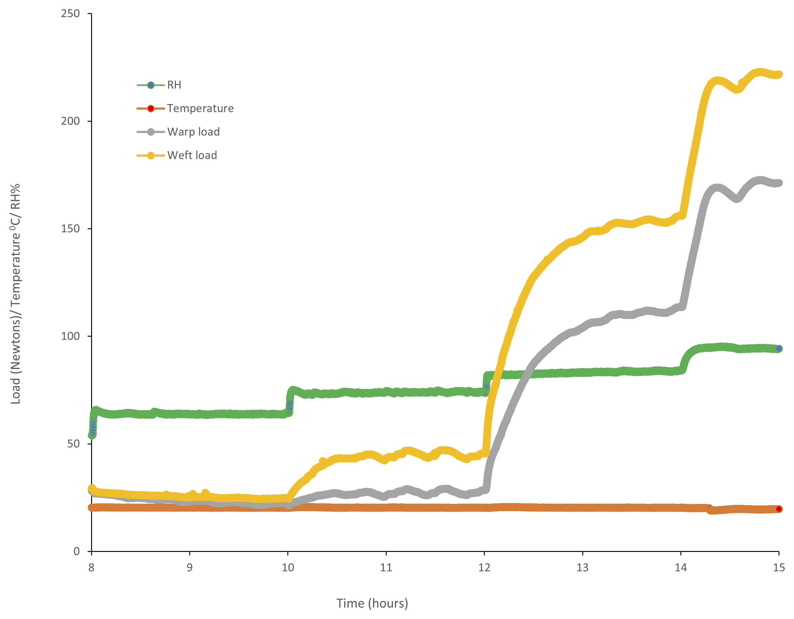 Line graph with four lines, colored yellow, grey, green, and orange. The yellow, grey, and green lines have positive slopes while the orange line is flat.