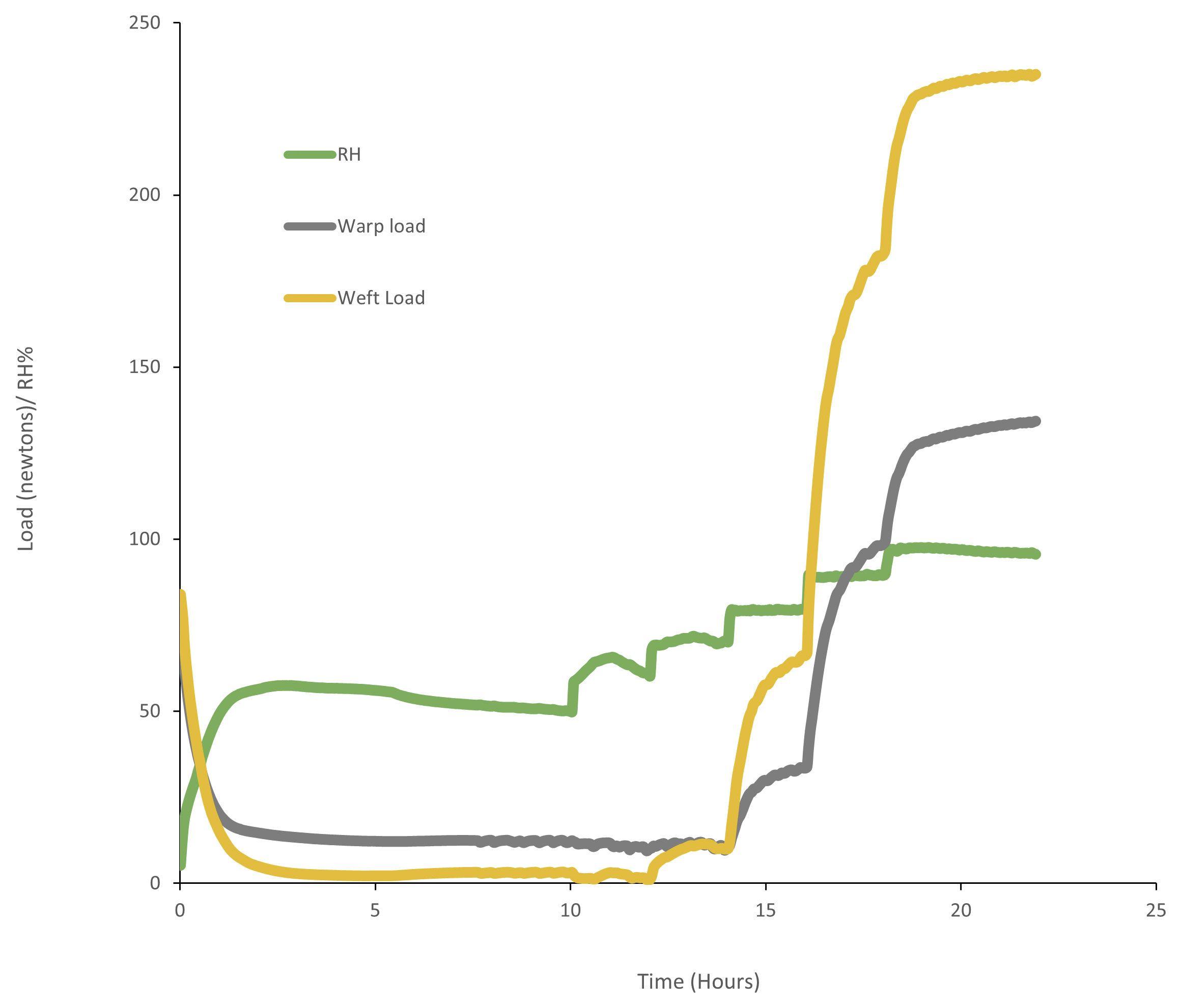 Line graph with three lines, colored yellow, green, and grey. All lines have positive slopes.