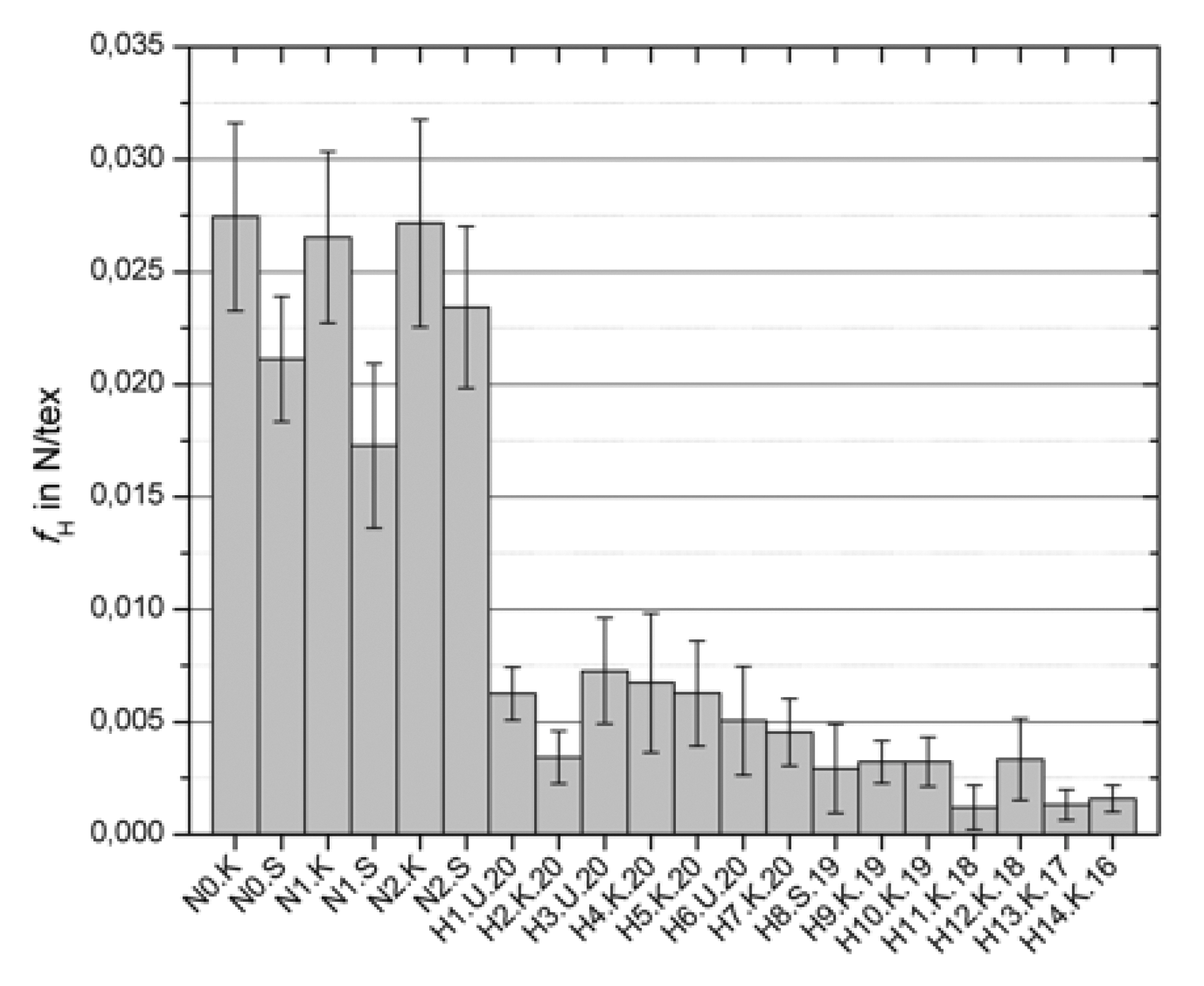 Bar graph with grey columns that peaks sharply toward the left of the graph.