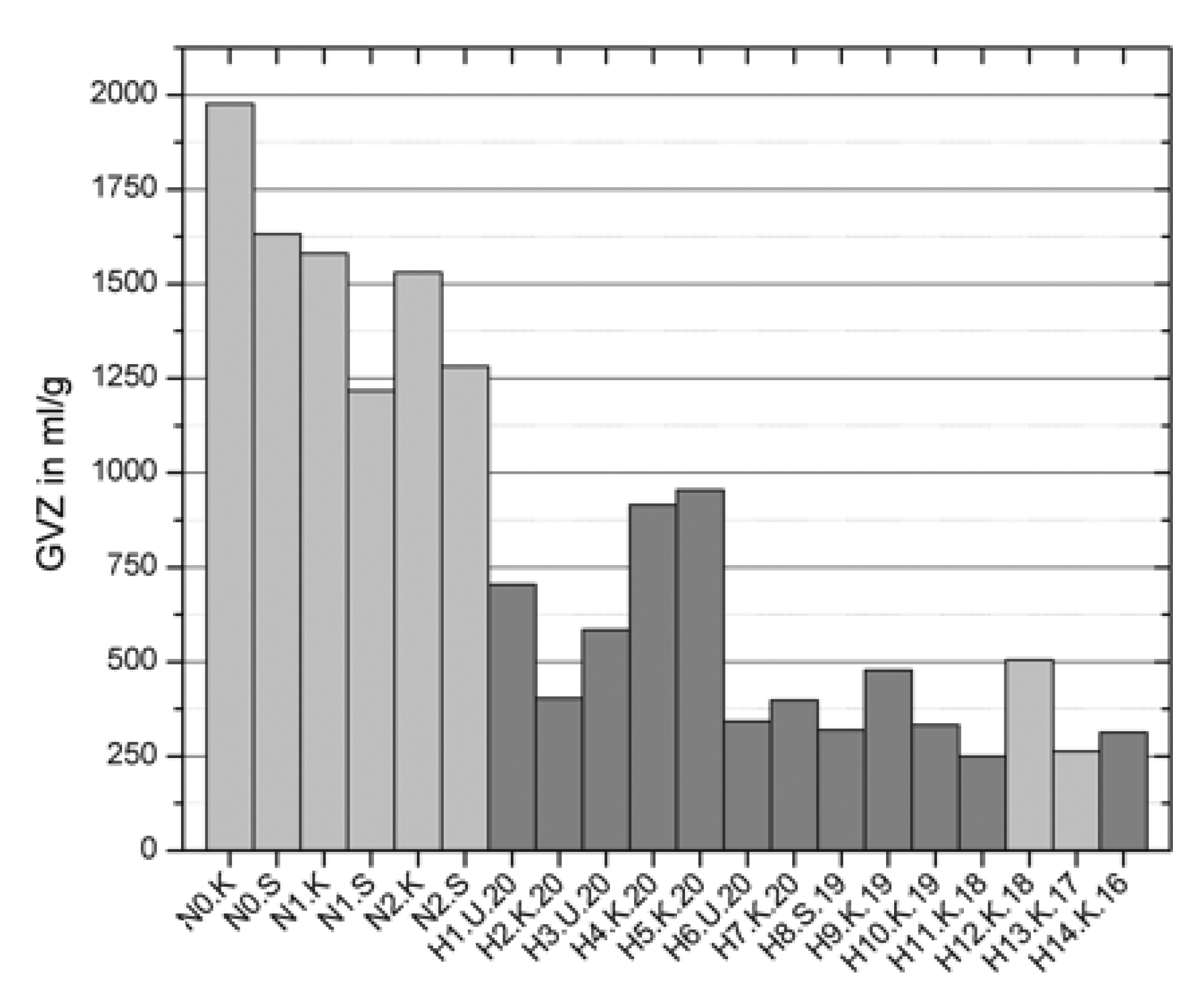 Bar graph with grey columbs that peaks toward the left of the graph, though with darker, shorter columns toward the left and right of the graph.