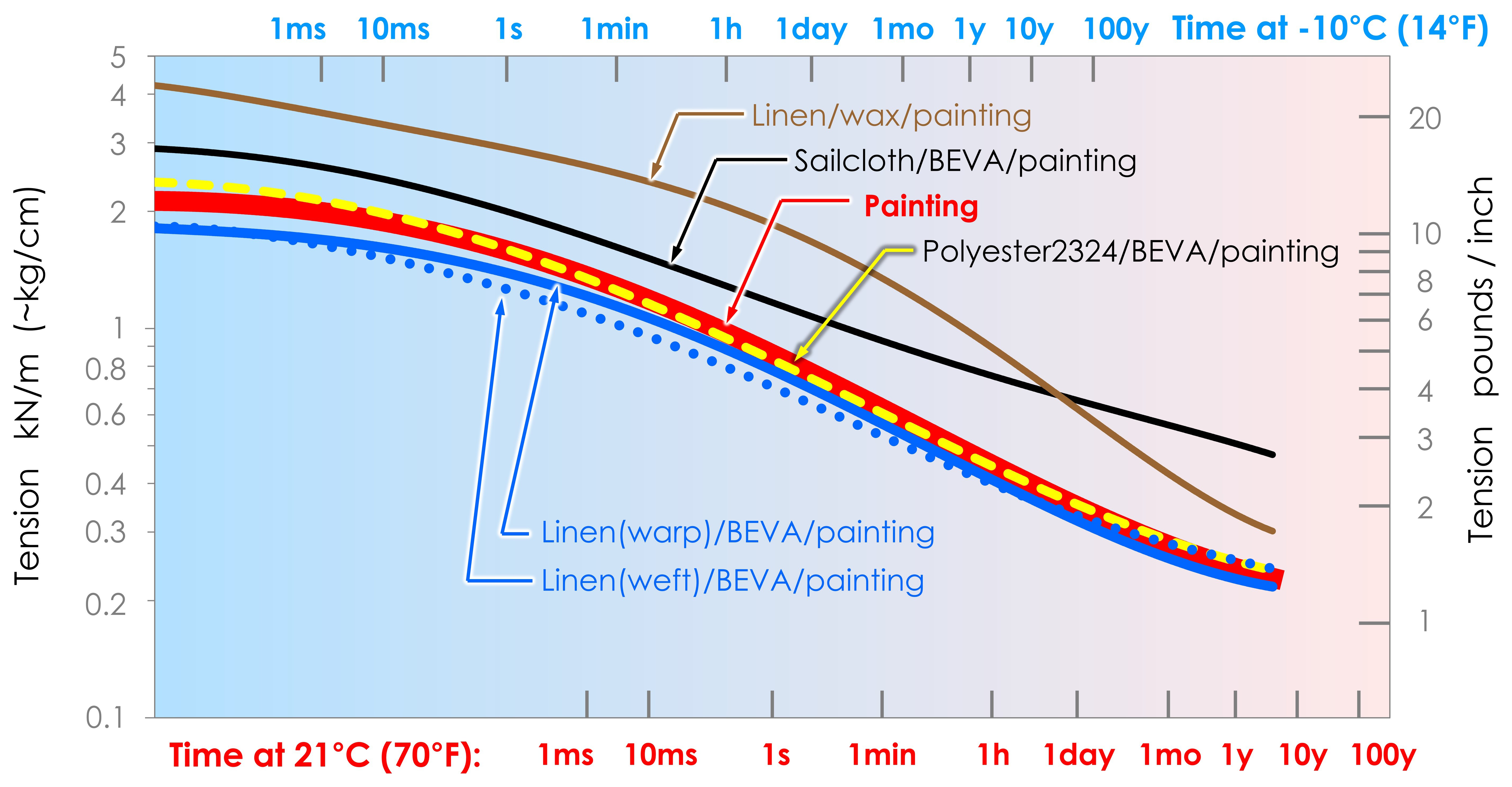 Line graph with six lines, each with a different color and sloping downward. The background of the graph has a blue to pink gradient (left to right).