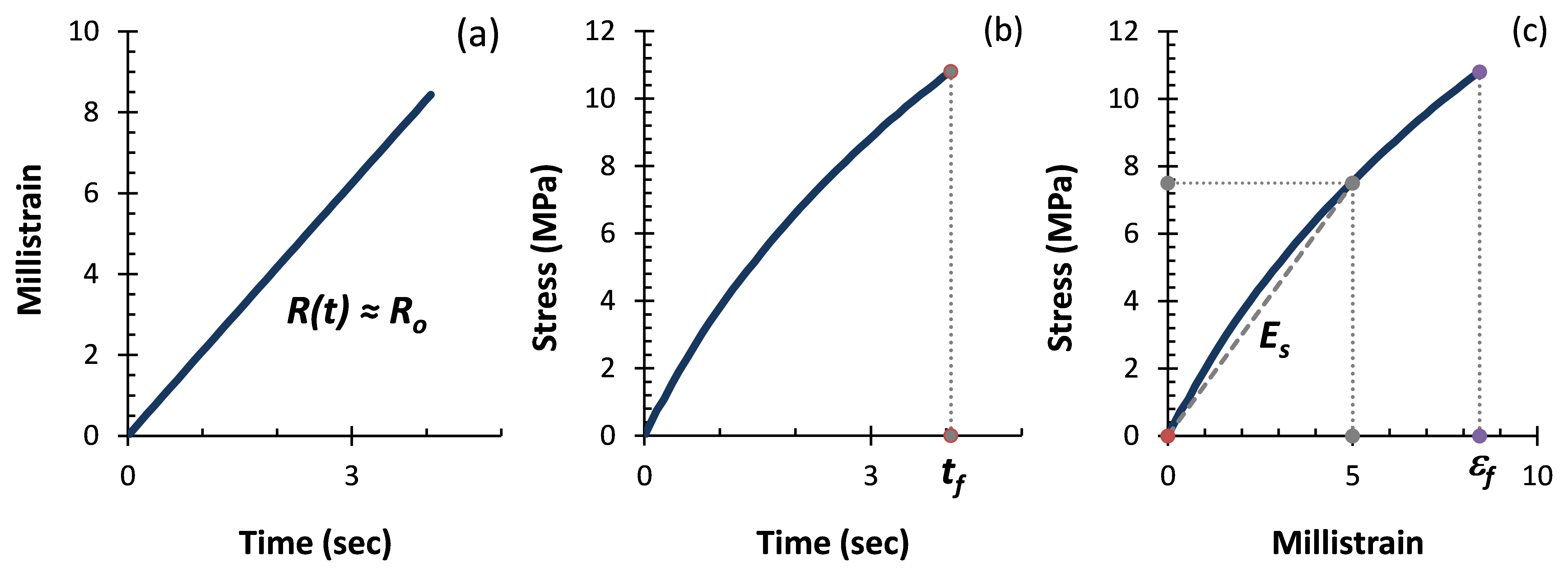 Three line graphs side-by-side, each with a single solid line. The first (to the left) is straight, and the centermost and right lines are curved.