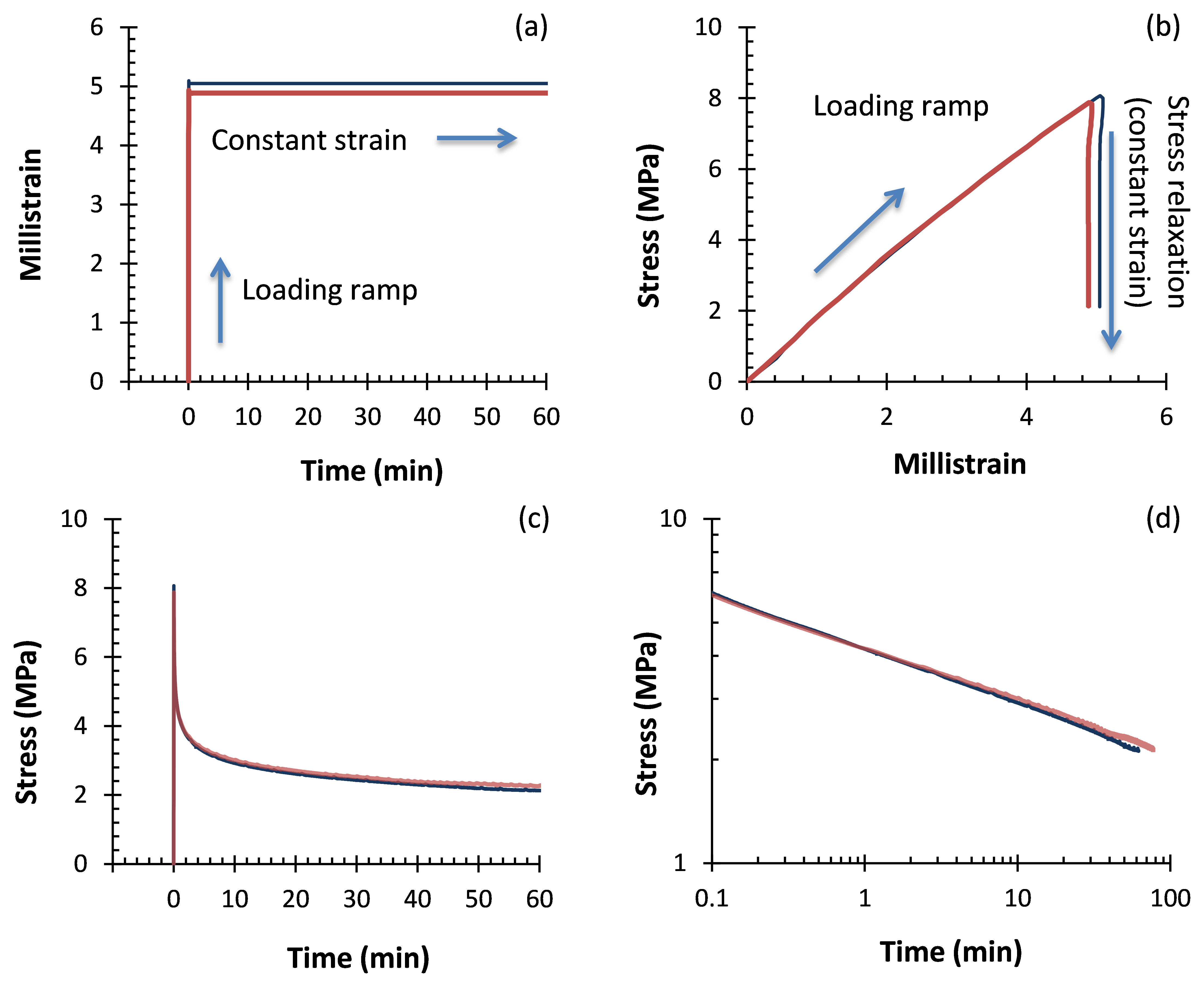 Four line graphs arranged 2x2 and labeled (a) through (d). Each graph has a red and a blue line, with both lines very similar in progression.