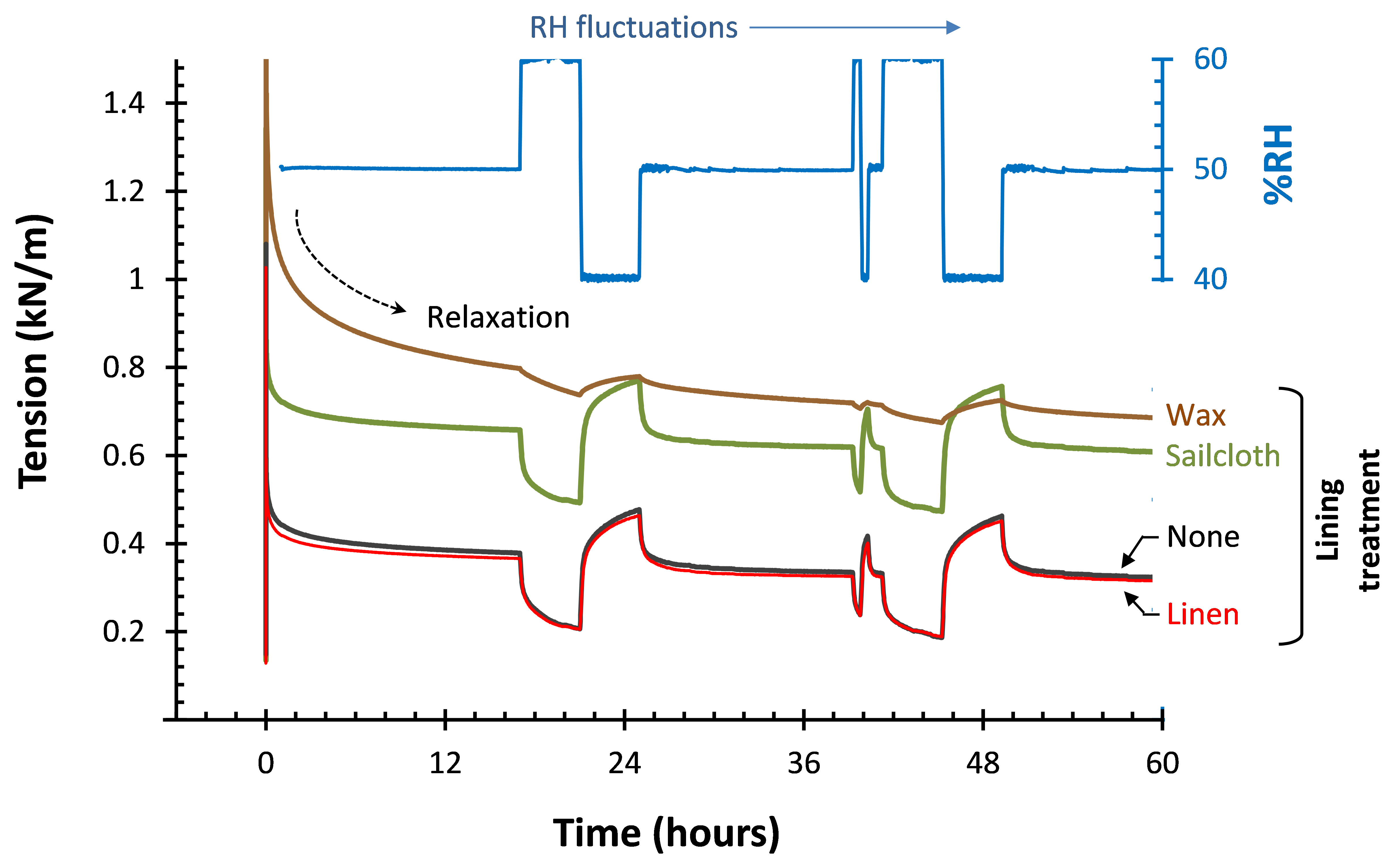 A line graph depicting time in hours versus tension. There are five lines on the graph (listed from bottom to top), colored red, black, green, brown, and blue.