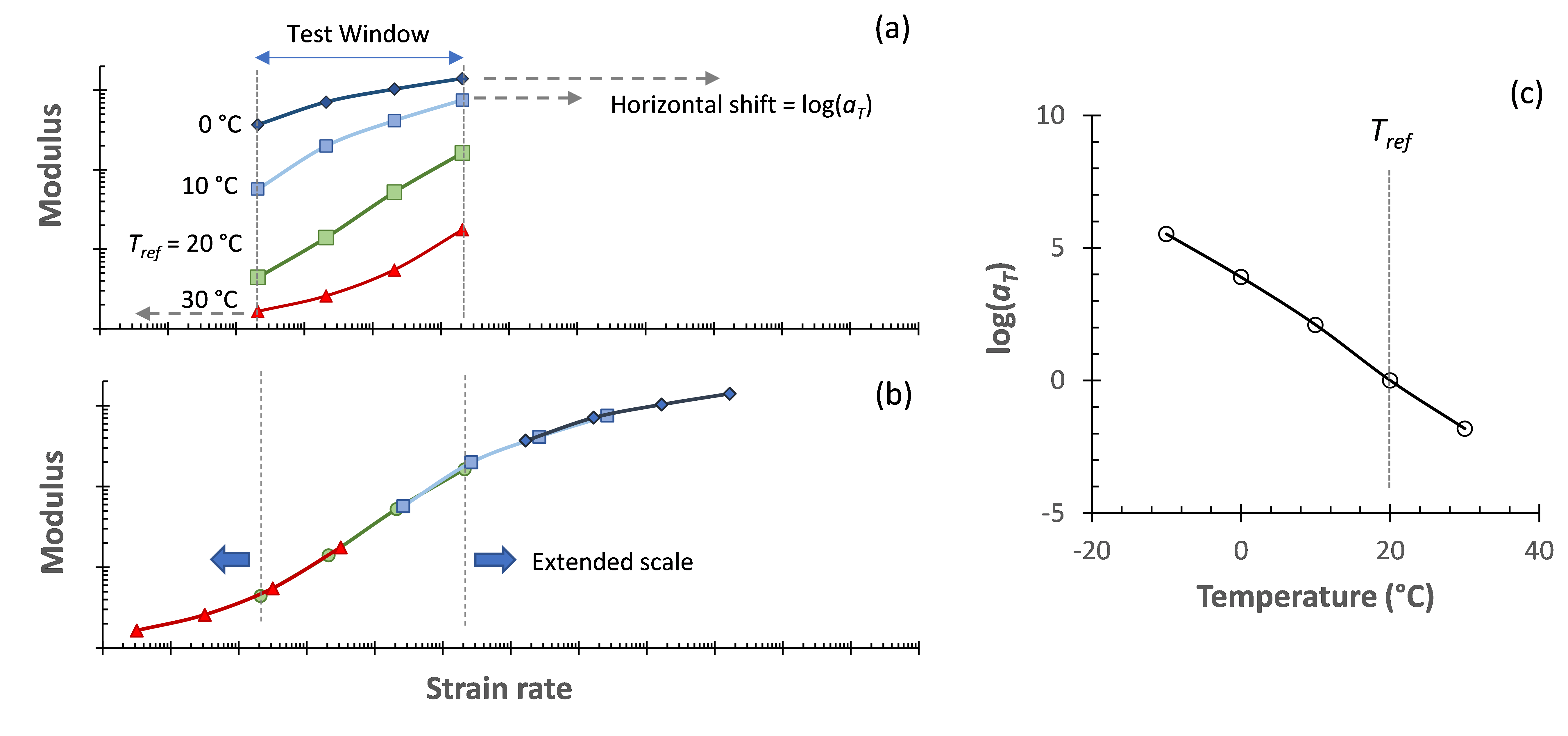 Three plot graphs labeled (a) through (c). Graphs (a) and (b) have lines colored dark blue, light blue, green, and red. Graph (c) has one black line.
