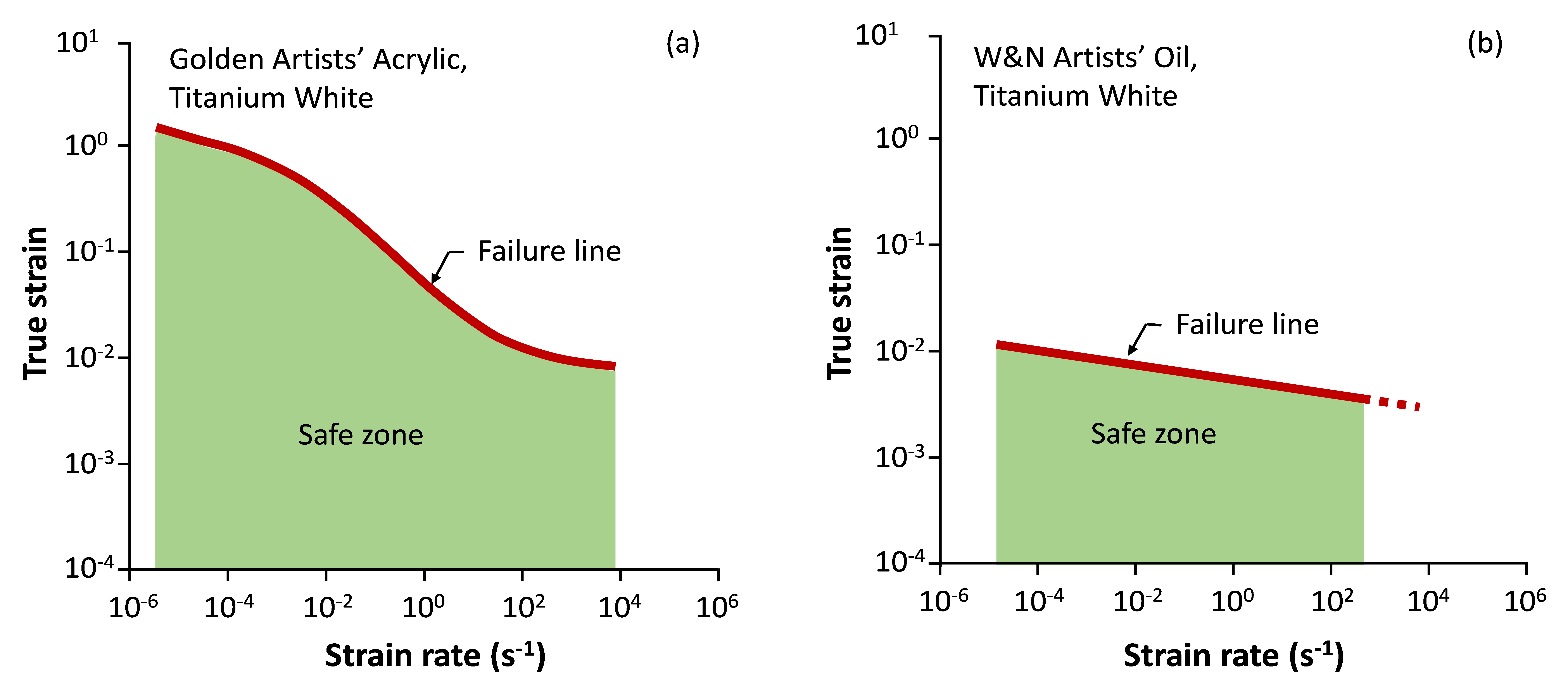 Two line graphs labeled (a) and (b). Graph (a) has a red line curved downward. Underneath the line it is green. Graph (b), appears similar though the line is straight.