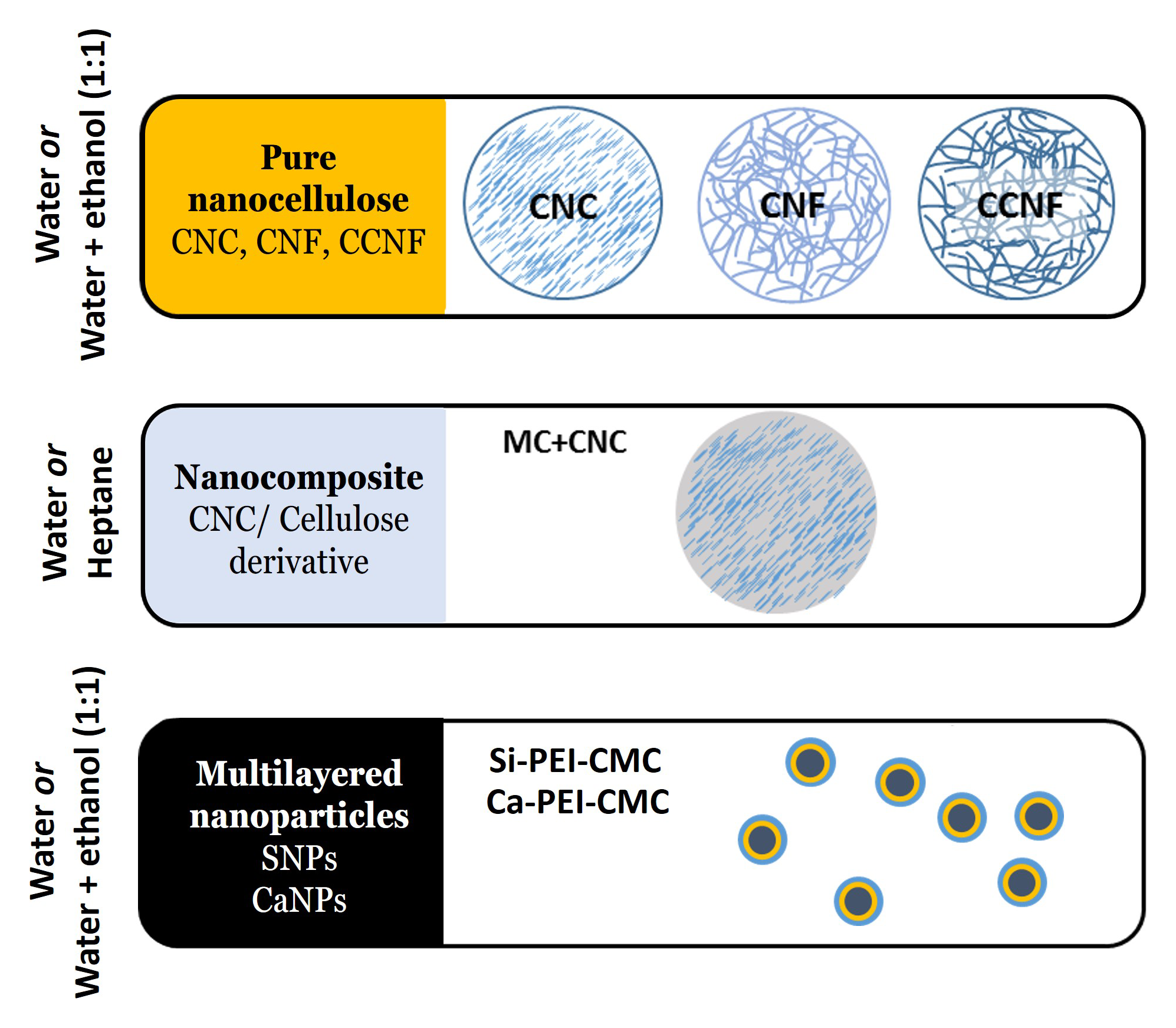 Circles representing the canvas treatments filled with various degrees of shading. The shadings of the three types of pure nanocellulose are each distinct.