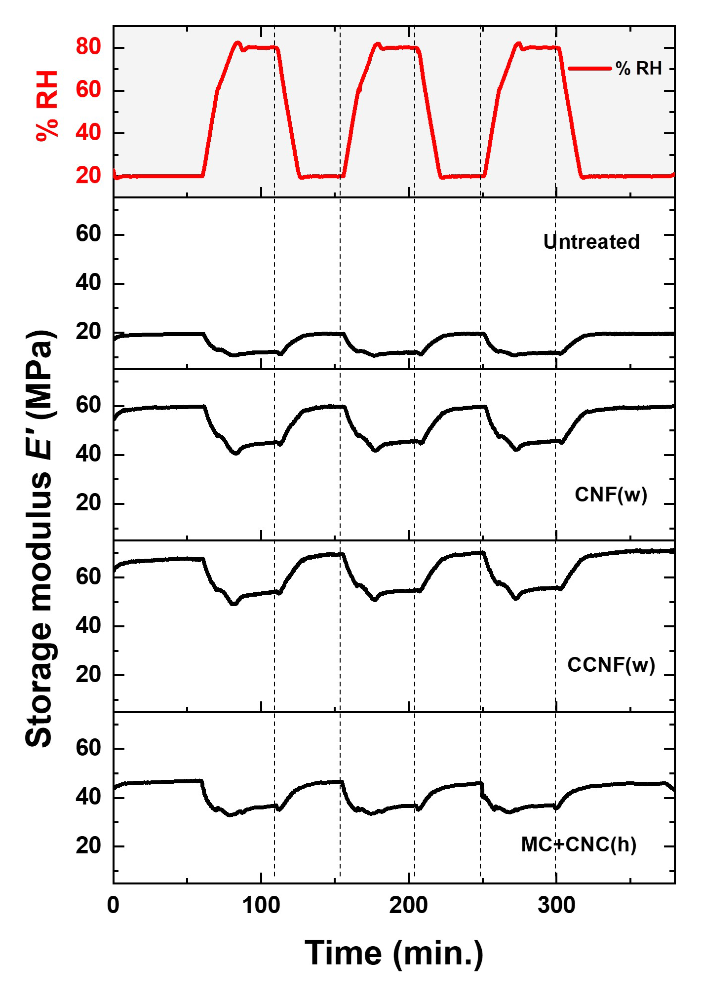 A line graph depicting time in minutes versus storage modulus (*E’*) of canvas untreated and treated with some samples. Percentage of relative humidity is plotted at the top.