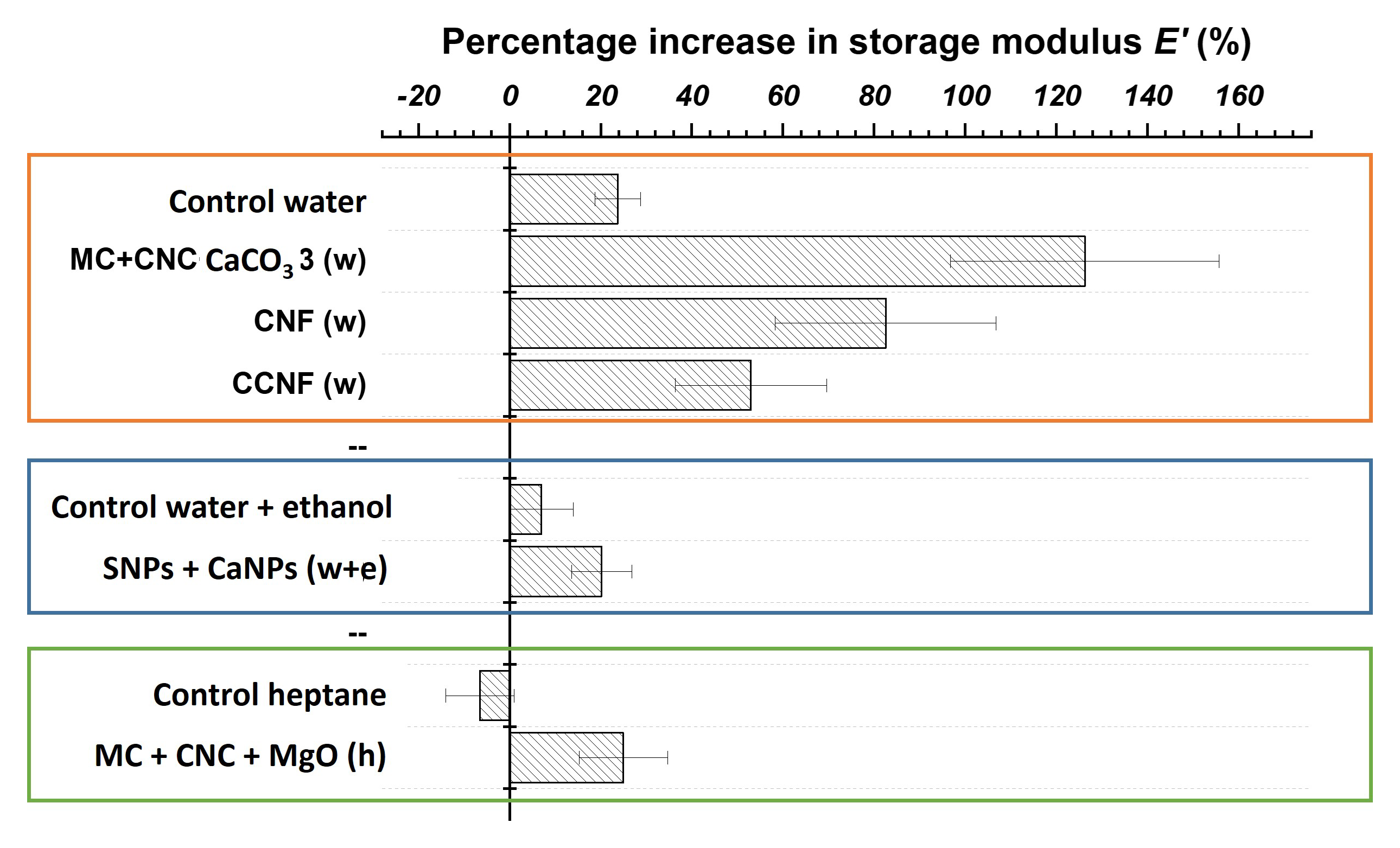 A horizontal bar graph showing the treatments’ percentage increase in storage modulus (*E’*) of canvas.