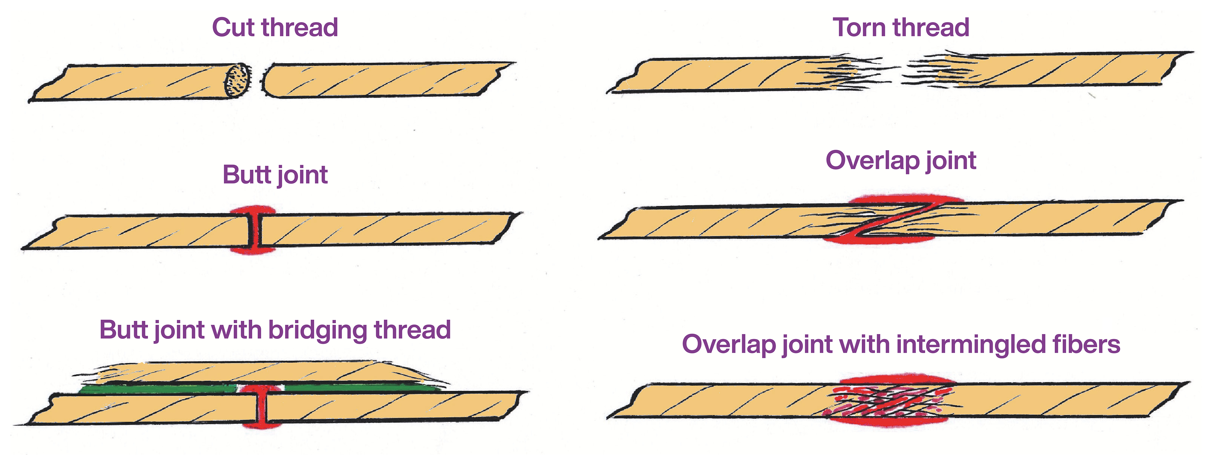An illustration showing how two different types of canvas damage can be treated. On the left, a cut thread is shown treated with a butt joint, both with and without a bridging thread. On the right, a torn thread is shown treated with an overlap joint, both with and without intermingled fibers.