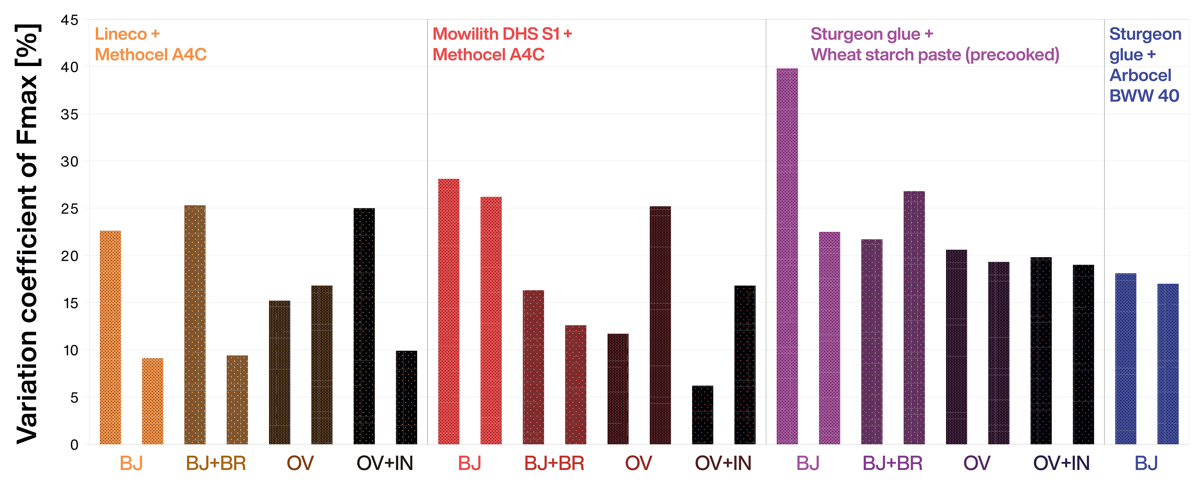 A vertical bar graph with the same X-axis as Figure 29.2 but now showing each adherent-treatment pair’s variation coefficient of F max as a percentage.