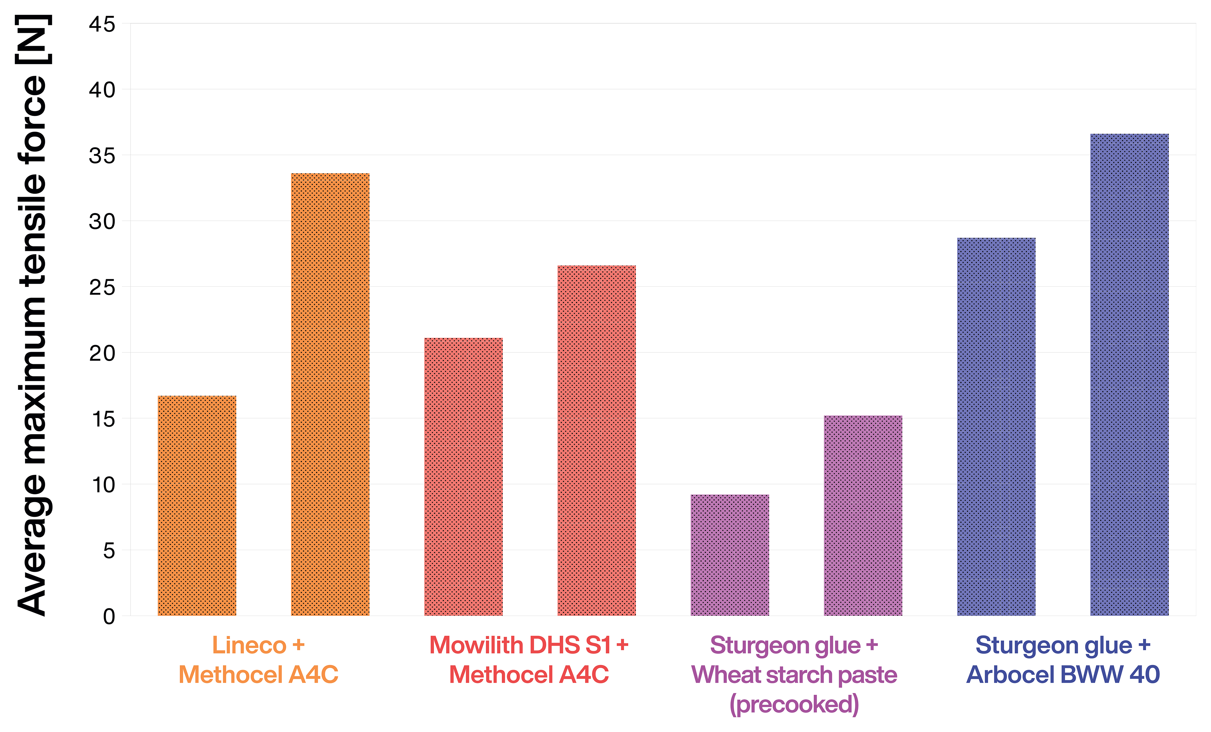A vertical bar graph showing the average maximum tensile force, labeled as N, of butt joints with four different adhesives. Each adhesive has two measurements, showing the lowest and highest mean values.