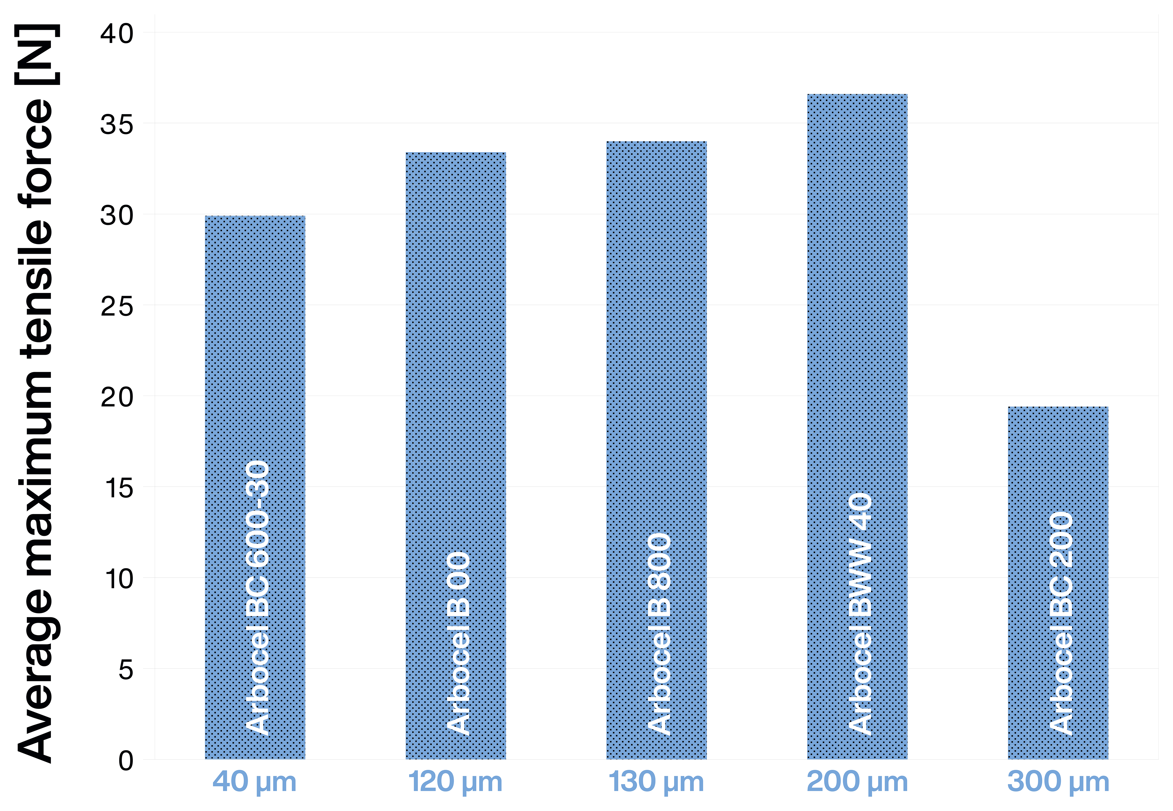 A vertical bar graph showing the average maximum tensile force, labeled as N, of butt joints using five different lengths of Arbocel cellulose fibers combined with 25 percent sturgeon-glue solution.