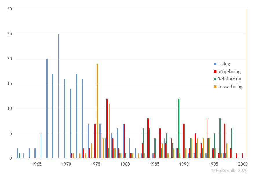 Bar graph depicting yearly painting lining practices over time. There are four bar colors (blue, red, green, and yellow).