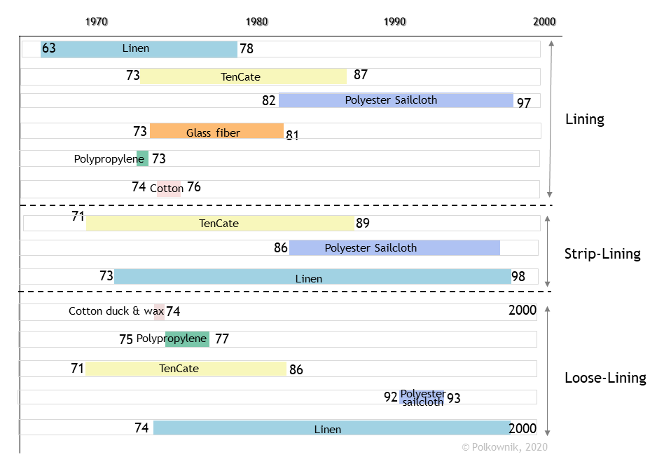 Similar bar graph to 4.2, though with 14 lines colored blue, yellow, purple, orange, and pink.