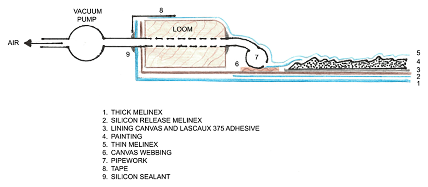 Diagram showing the the construction of a vauum envelope for canvas treatment, with the steps numbered and listed below the drawing.