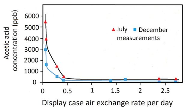 A plot graph depicting display case air exchange per day versus acetic acid concentration. Two lines, blue and red, consist of various plots that crowd to the bottom left corner of the chart, forming downward curves that tread to the right of the graph.
