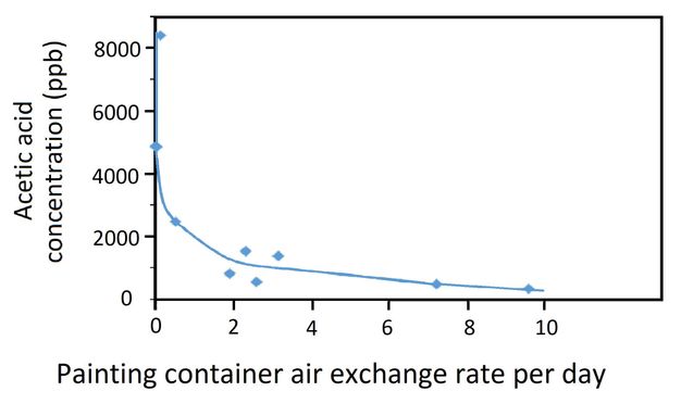 A plot graph depicting painting container air exchange rate per day versus acetic acid concentration. A single blue line of various plots curves downward and to the right, with some plots outside of the estimated line.