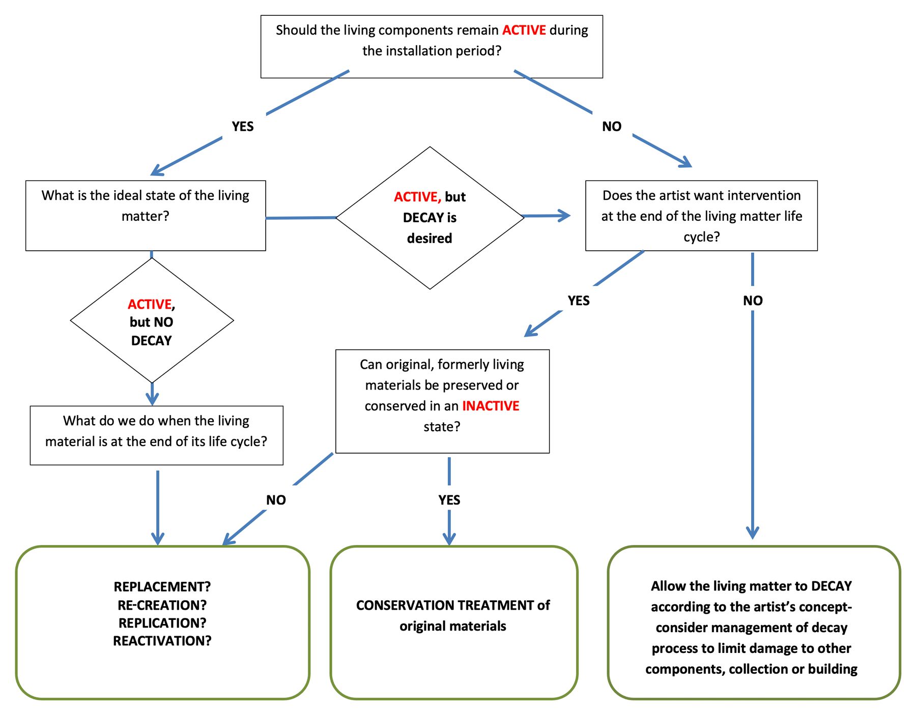 A concept map demonstrating the different ways people can take on conserving art pieces that have living oragisms