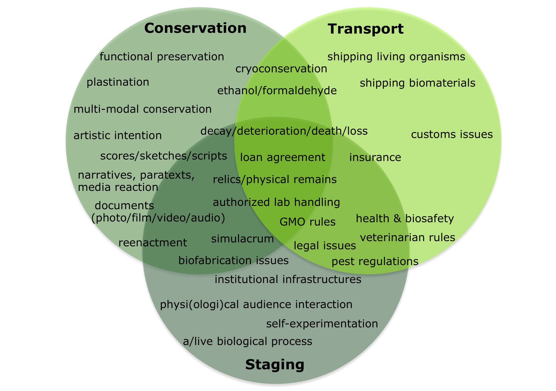 Green venn diagram of issues, including “decay/death/loss”, “loan agreement”, “shipping and customs”, and “GMO/veterinarian/pest/legal regulations”