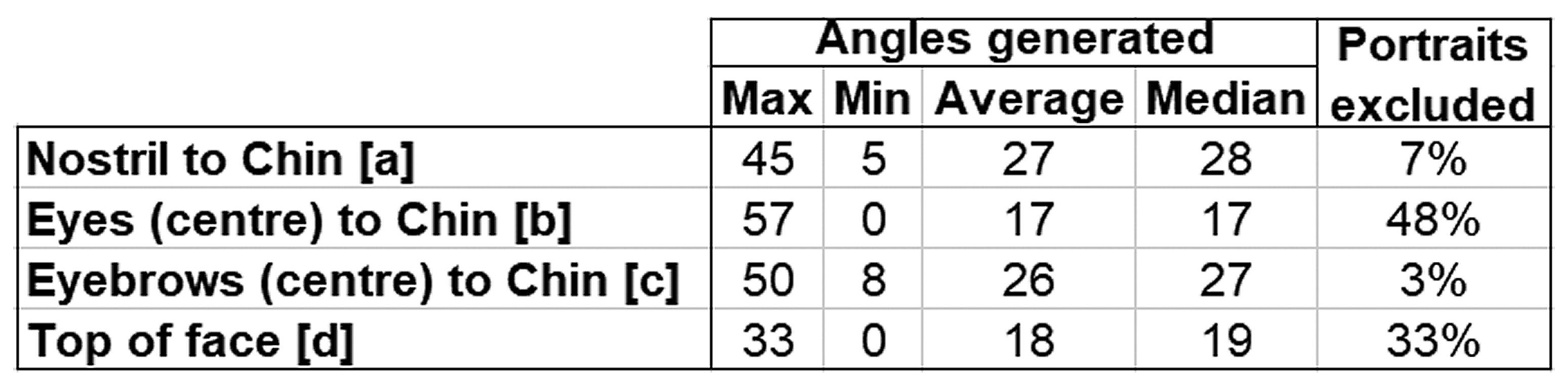 Table presenting the minimum, maximum, average, and median values for the angles generated as discussed in Figures 10.6, 10.7, 10.8, and 10.9.