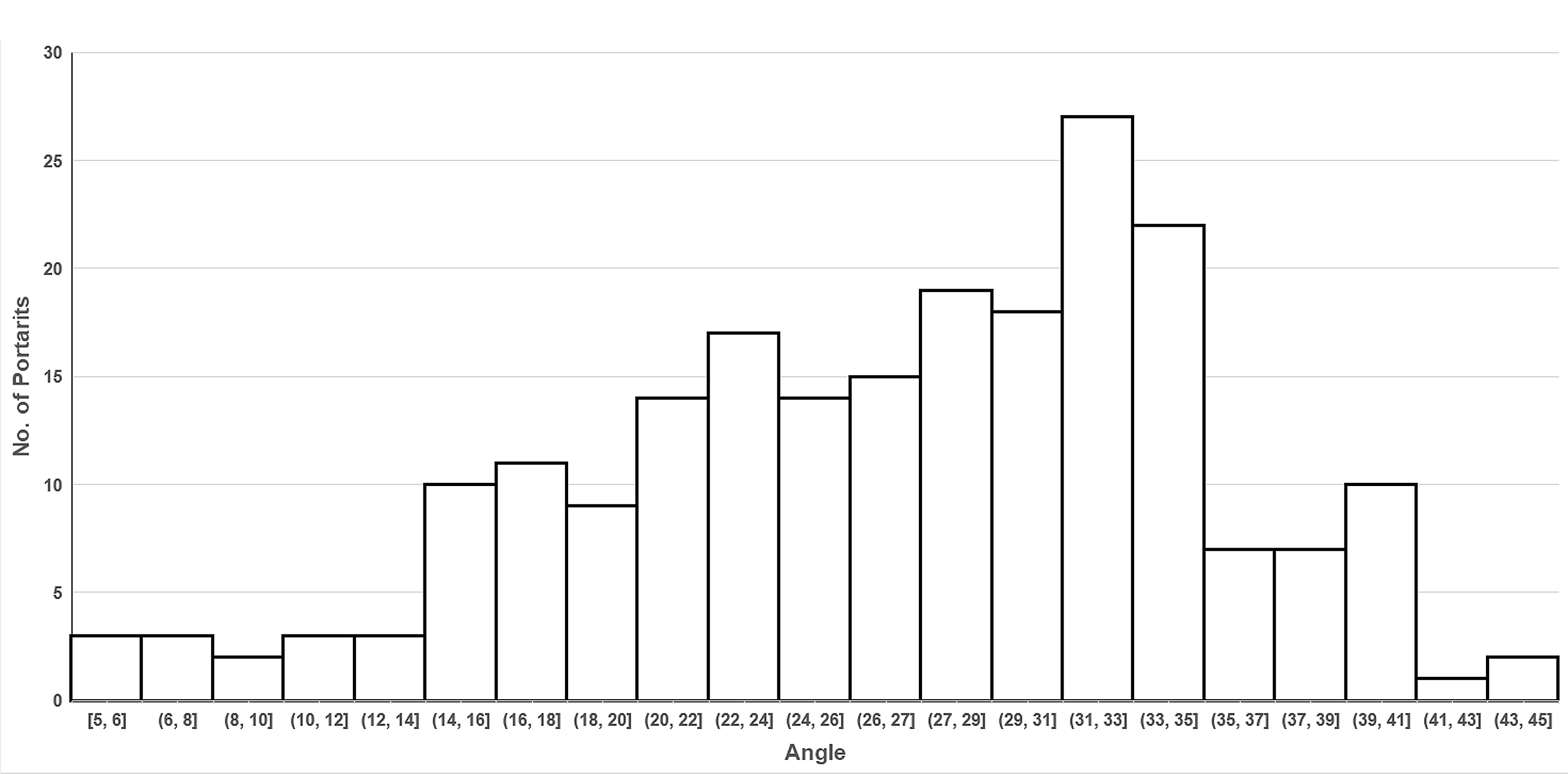 Bar chart presenting the number of portraits (on the Y axis) that correlate to particular angles (on the X axis) generated using the distance between a nostril and the chin. 