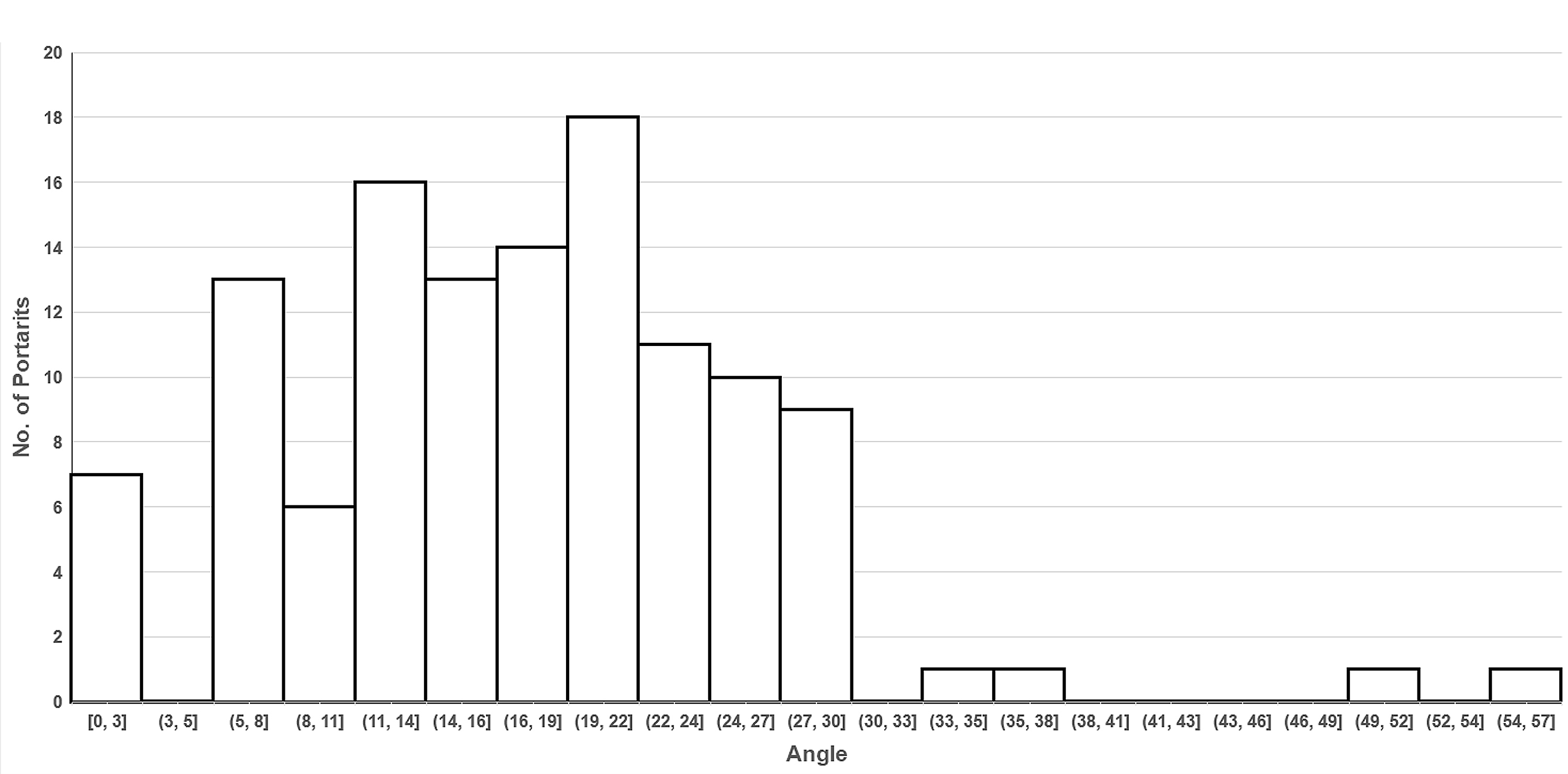 Bar chart presenting the number of portraits (on the Y axis) that correlate to particular angles (on the X axis) generated using the distance between the center of an eye and the chin. 