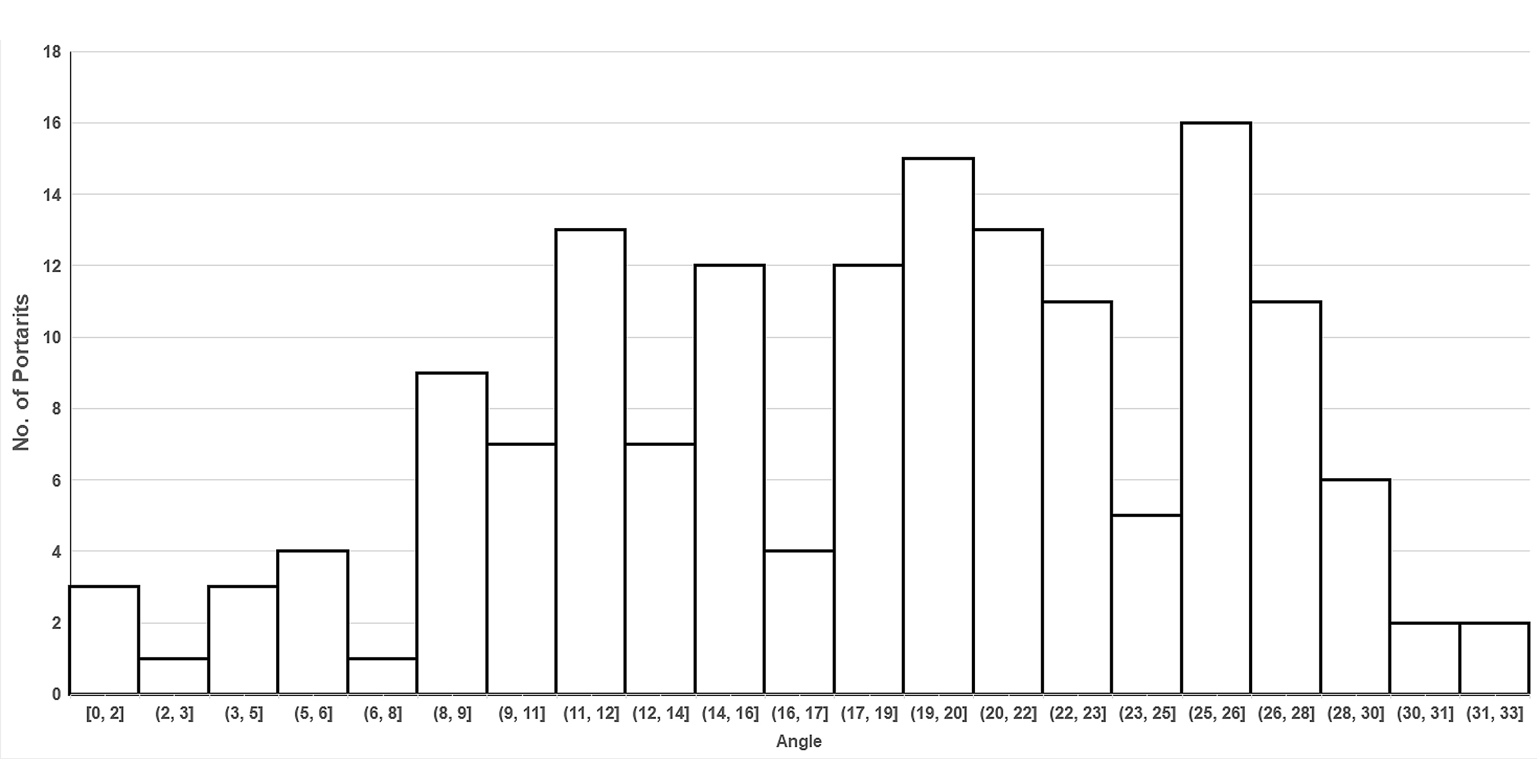 Bar chart presenting the number of portraits (on the Y axis) that correlate to particular angles (on the X axis) generated using the distance between the top of the face and the chin. 