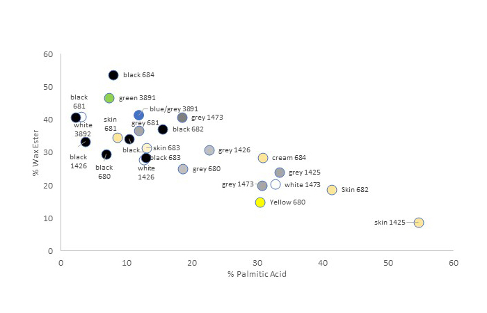 Scatter plot graph showing wax ester and palmitic acid percentages. There are several colored circles with portrait numbers that indicate the beeswax paint colors. The Y axis is labeled as “Percentage Wax Ester” and the X axis is labeled as ”Percentage Palmitic Acid”. Both the X and Y axis range from 0 to 60 in increments of 10. From left to right, these are the points on the graph as well as the locations. The first number will indicate the Y axis, and the second number will indicate the X axis. The colored circles indicate the light and dark beeswax paint colors.