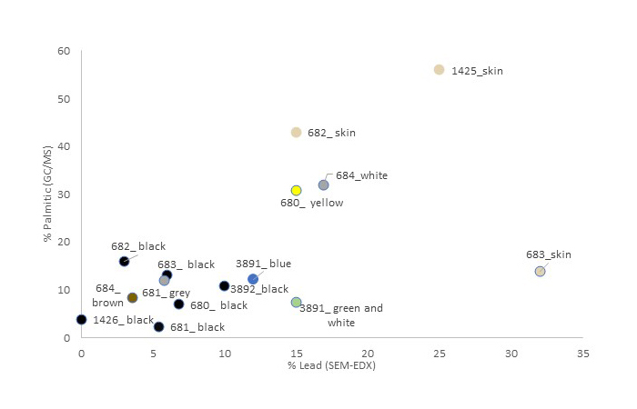 Scatter plot graph showing palmitic acid and lead percentages. There are several colored circles with portrait numbers that indicate the beeswax paint colors. The Y axis is labeled as “Percentage Palmitic GC/MS,” and the X axis is labeled as “Percentage Lead SEX-EDX.” The Y axis ranges from 0 to 60 in increments of 10. The X axis ranges from 0 to 35 in increments of 5. The first number will indicate the Y axis, and the second number will indicate the X axis. The colored circles with their portrait numbers indicate the light and dark beeswax paint colors.