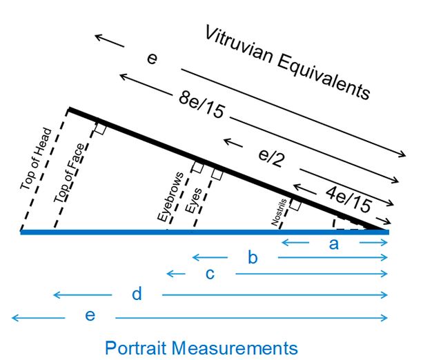 Diagram comparing Vitruvian facial proportions with portrait measurements. A diagonal line represents the face, divided by perpendicular markers indicating the top of the head, top of the face, eyebrows, eyes, and nostrils. Above the diagonal, labeled arrows show Vitruvian equivalents with proportional values such as e, 8e/15, e/2, and 4e/15. Below the diagonal, parallel blue arrows labeled a, b, c, d, and e represent portrait measurements. The diagram visually aligns these proportional segments to illustrate how classical Vitruvian ratios correspond to portrait measurement units.
