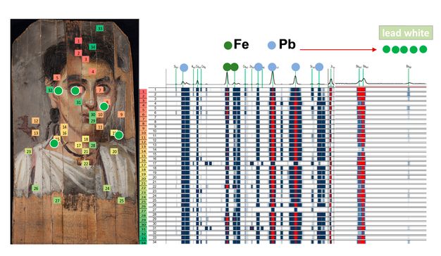 Image of the child's portrait with annotations indicating the locations from which samples have been taken. 34 sampling points are marked and numbered on the painting, primarily focusing on facial features and clothing. Boxes mark the locations corresponding to the data rows in the chart to the right of the image. The chart displays the presence and absence of various elements at the 34 sampling points. The key indicates that green circles, denoting the presence of iron, and blue circles, denoting the presence of lead, are the focus. Color Key in Chart: Dark Blue/Black: Indicates the presence of the element. Red: Indicates a high concentration of the element. White/Light Grey: Indicates the absence or trace amount of the element. Observed Data Patterns. Iron is clearly present in several distinct areas (dark blue/black in the chart), aligning with the green circles shown on the face (e.g., points 3, 33, 34, 15, 27). Lead is widely distributed across the portrait (dark blue/black in the chart). It is notably present in rows corresponding to the blue circles on the face (e.g., points 4, 32, 9, 31). Lead White Standard: An arrow points to the right, indicating a reference sample for lead white pigment. The analysis for this standard shows a strong, consistent presence of lead, specifically in the final column cluster (labeled B sub 10 and B sub 11), where a high concentration is indicated by red coloring in the last few rows.