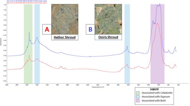 The top blue spectrum (B) is from the Osiris shroud, and the bottom red spectrum (A) is from the Hathor shroud. Each spectrum is linked to a corresponding microscopic photo of the green pigment sample. Vertical shaded bands highlight characteristic spectral features. The green band (around 3600-3500 cm-1) is associated with celadonite. The blue bands (around 3500-3400 cm-1 and 1620 cm-1) are associated with gypsum. And, the purple band (around 1200-900 cm-1) highlights a large, complex peak area associated with both celadonite and gypsum.