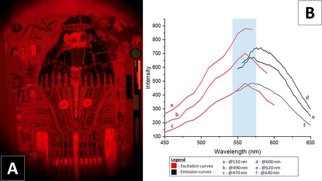 There are two side-by-side images. Image A shows a visible-induced visible luminescence image showing the upper half of the Hathor shroud. The textile appears dimly lit except for areas glowing a vivid red. The bright orange areas trace decorative and painted features on the shroud, standing out sharply against the darker background. Image B is a graph showing emission and excitation spectra for a pink paint layer from the Hathor shroud. The Y-axis is labeled “Intensity” and the X-axis is labeled “Wavelength nanometer”. The Y-axis ranges from 100 to 900 in increments of 100. The X-axis ranges from 450 to 650 in increments of 50. The legend explains that the red lines show excitation curves and the black lines show emission curves. Each line is labeled with a letter. The red letters are A, B, and C. The black letters are D, E, and F. Lines A through C begin on the left side of the graph, whereas lines D through F begin on the right side.  A blue-shaded region marks the typical excitation range for madder lake, visually highlighting where the pigment’s response occurs. The blue-shaded region lies in the middle of the graph between 545 and 575 nanometer, and all of the intensities peak there.