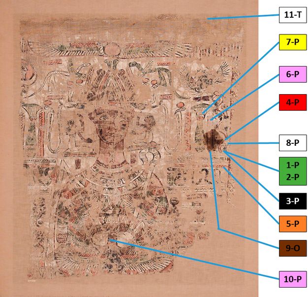 The Osiris shroud with color-coded sample number labels and material suffixes. P is short for paint, T for textile, and O for other. Label 11-T points to the remnants of tasseled fringe at the top. 7-P points to the lotus bouquet on the right. 6-P points to a faded column to the right of the lotus bouquet. 4-P points to a faded curved line between the column and the edge of the shroud. 8-P points to white paint used near the curved line. 1-P, 2-P, and 3-P point to faded vegetation below the curved line. 5-P points to a horizontal bar below the lotus bouquet. 9-O points to a brown stain at the base of the column. 10-P points to the center of Osiris's chest.