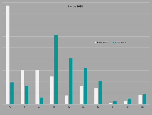 A bar graph showing the chemical composition in mean values of the woman's white and green jewelry beads, according to XRF analysis.