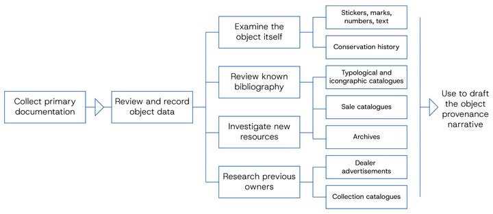 Chart showing a workflow for provenance research that begins with quote Collect primary documentation end quote. A horizontal line leads to four boxes arranged vertically, but another box reaching off the horizonal connector reads, quote Review and record object data end quote. Of the four boxes, the topmost reads, quote Examine the object itself end quote. From here, a line reaches out and bifurcates in two boxes arranged vertically that read, quote Stickers, marks, numbers, text end quote and quote Conservation history end quote. The next two of the four boxes read quote Review known bibliography end quote and quote Investigate new resources end quote. Two lines reach from this pair of boxes leading to three that read quote Typological and iconographic catalogues end quote, quote Sale catalogues end quote, and quote Archives end quote. The last of the four boxes reads quote Research previous owners end quote, which in turn leads to quote Dealer advertisements end quote and quote Collection catalogues end quote. A bracket reaching across the chart is connected to a box labeled quote Use to draft the object provenance narrative end quote.